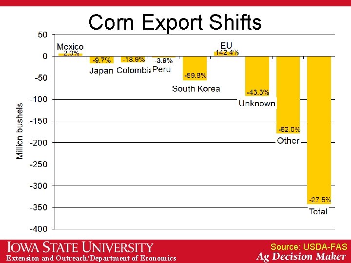 Corn Export Shifts Source: USDA-FAS Extension and Outreach/Department of Economics 