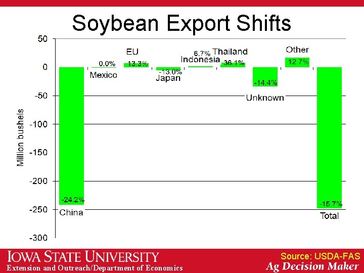 Soybean Export Shifts Source: USDA-FAS Extension and Outreach/Department of Economics 