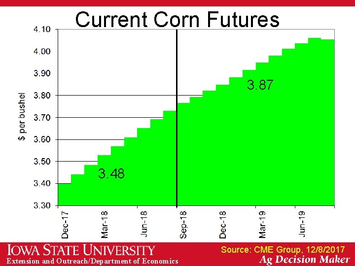 Current Corn Futures 3. 87 3. 48 Source: CME Group, 12/8/2017 Extension and Outreach/Department