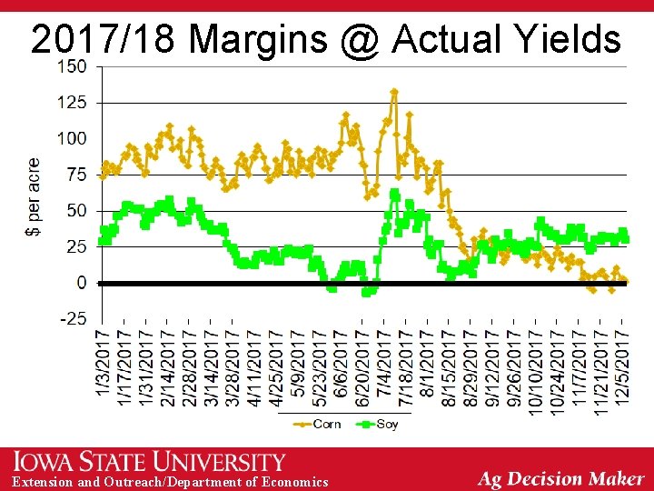 2017/18 Margins @ Actual Yields Extension and Outreach/Department of Economics 