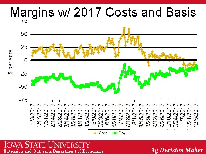 Margins w/ 2017 Costs and Basis Extension and Outreach/Department of Economics 