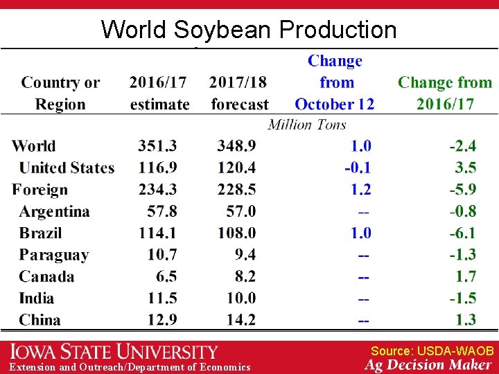 World Soybean Production Source: USDA-WAOB Extension and Outreach/Department of Economics 