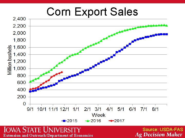 Corn Export Sales Source: USDA-FAS Extension and Outreach/Department of Economics 