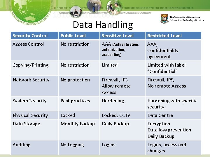 Data Handling Security Control Public Level Sensitive Level Restricted Level Access Control No restriction