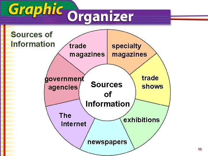 Sources of Information trade specialty magazines government Sources agencies of Information The Internet trade