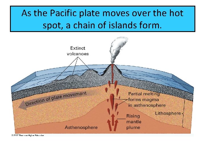 As the Pacific plate moves over the hot spot, a chain of islands form.