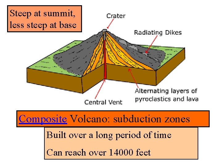 Steep at summit, less steep at base Composite Volcano: subduction zones Built over a