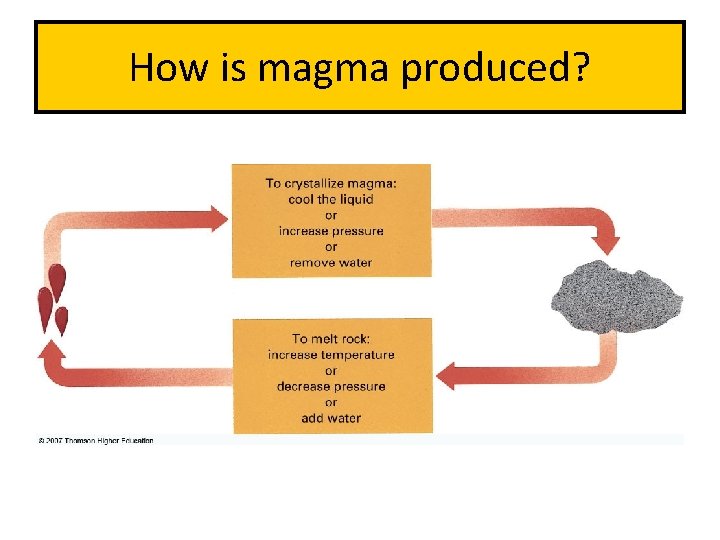 How is magma produced? 