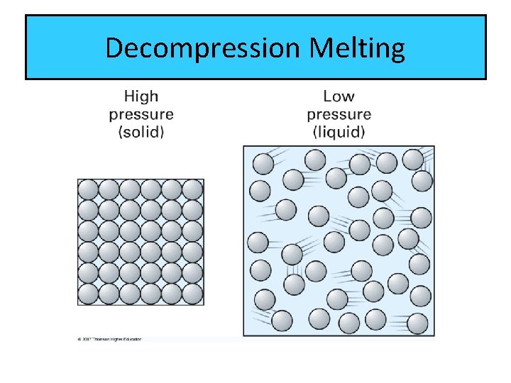 Decompression Melting 