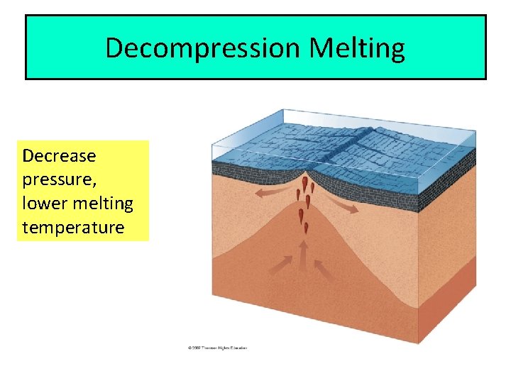 Decompression Melting Decrease pressure, lower melting temperature 