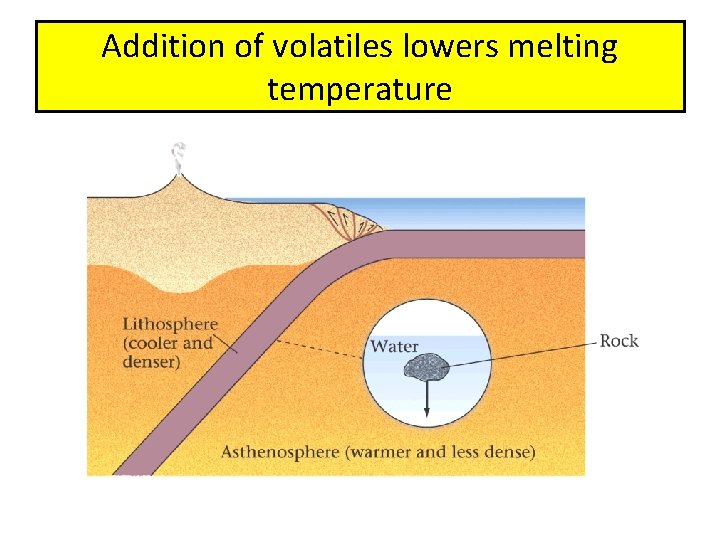 Addition of volatiles lowers melting temperature 