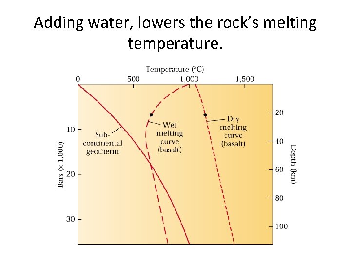 Adding water, lowers the rock’s melting temperature. 