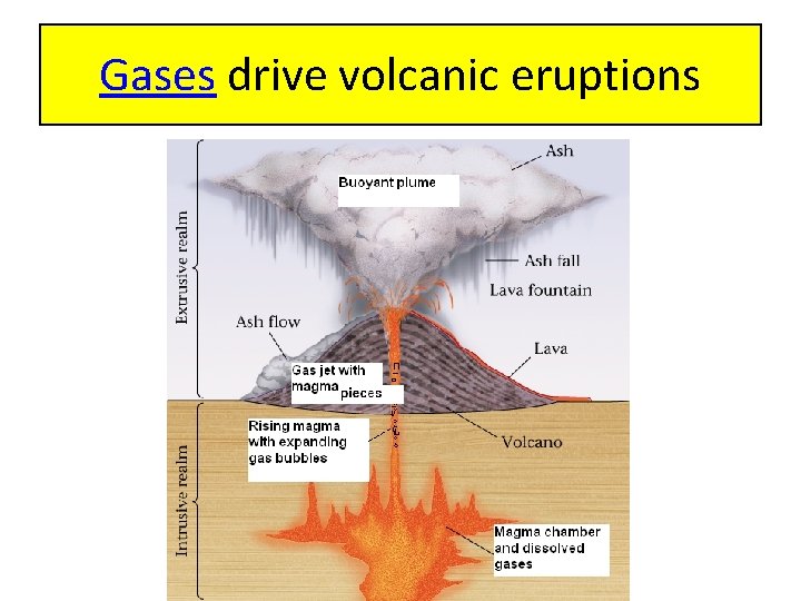 Gases drive volcanic eruptions 