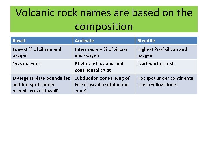 Volcanic rock names are based on the composition Basalt Andesite Rhyolite Lowest % of