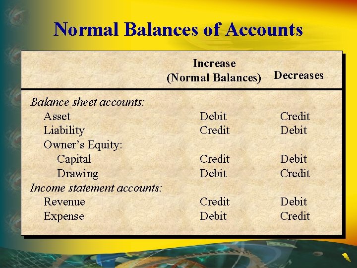 Normal Balances of Accounts Increase (Normal Balances) Balance sheet accounts: Asset Liability Owner’s Equity: