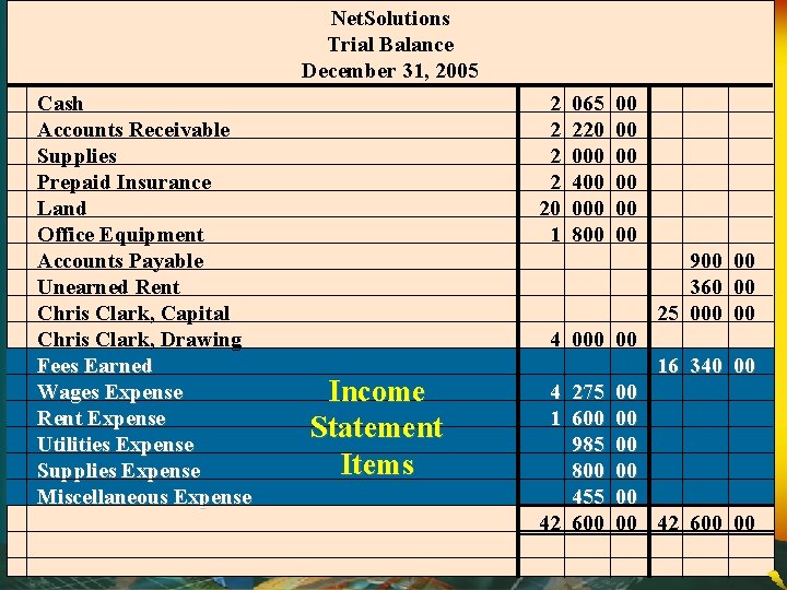 Net. Solutions Trial Balance December 31, 2005 Cash Accounts Receivable Supplies Prepaid Insurance Land