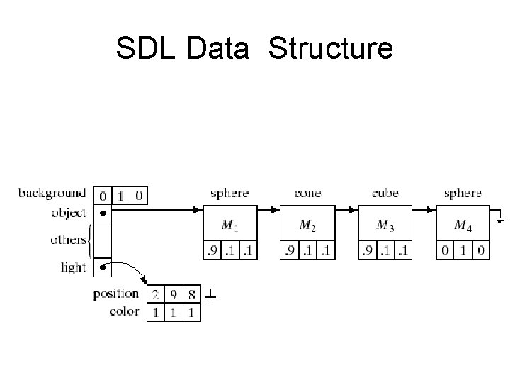 SDL Data Structure 