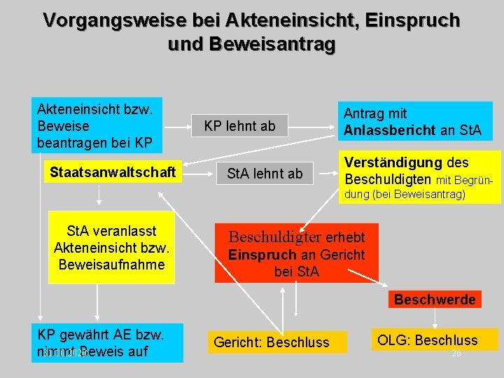 Vorgangsweise bei Akteneinsicht, Einspruch und Beweisantrag Akteneinsicht bzw. Beweise beantragen bei KP Staatsanwaltschaft KP