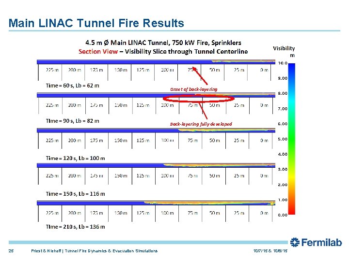 Main LINAC Tunnel Fire Results Onset of back-layering Back-layering fully developed 25 Priest &