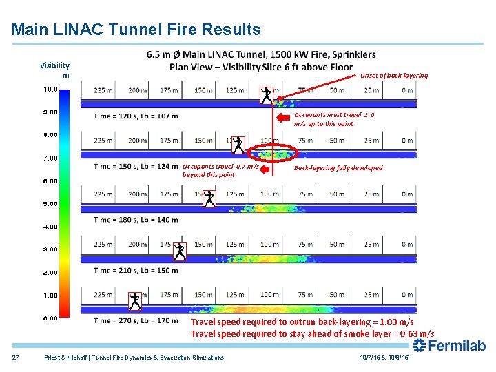 Main LINAC Tunnel Fire Results Visibility m Onset of back-layering Occupants must travel 1.