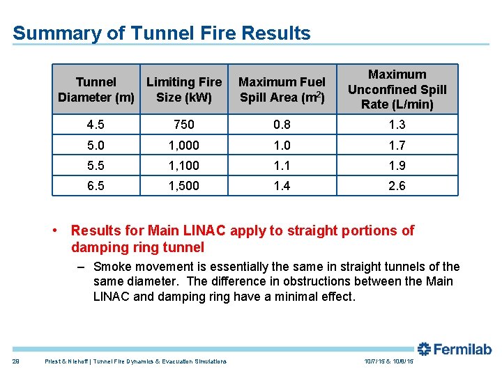 Summary of Tunnel Fire Results Tunnel Limiting Fire Diameter (m) Size (k. W) Maximum