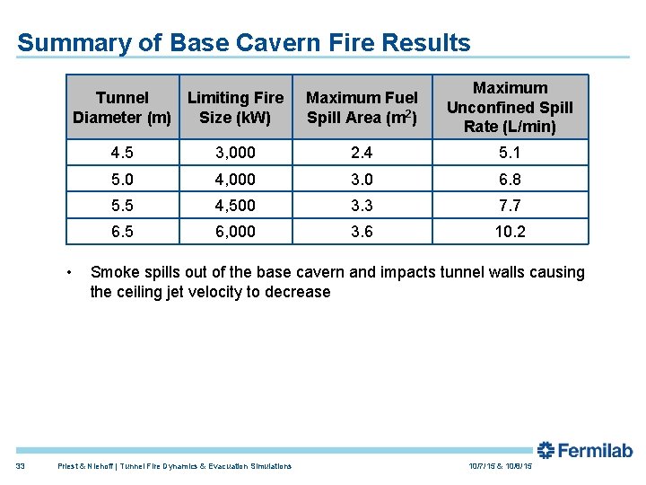 Summary of Base Cavern Fire Results Tunnel Limiting Fire Diameter (m) Size (k. W)