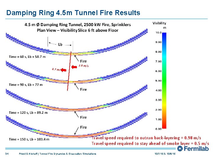 Damping Ring 4. 5 m Tunnel Fire Results 0. 7 m/s 1. 0 m/s