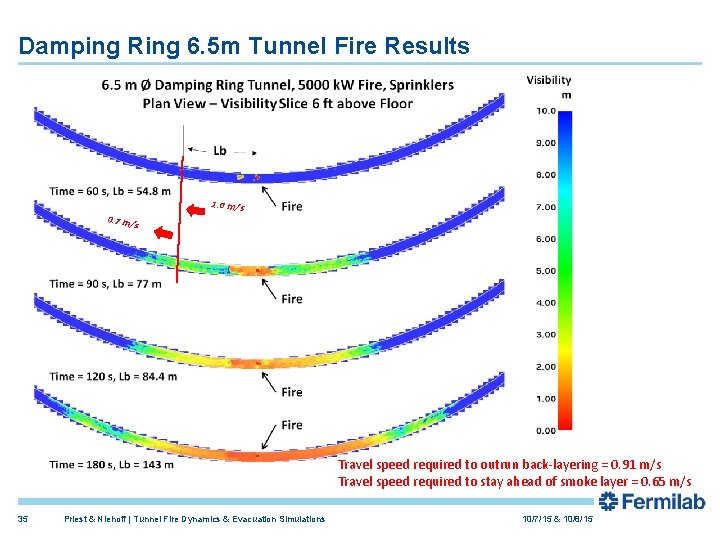 Damping Ring 6. 5 m Tunnel Fire Results 0. 7 m 1. 0 m/s