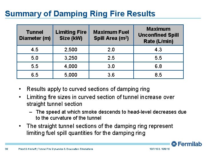 Summary of Damping Ring Fire Results Tunnel Limiting Fire Diameter (m) Size (k. W)