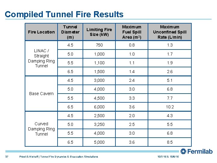 Compiled Tunnel Fire Results Fire Location LINAC / Straight Damping Ring Tunnel Base Cavern