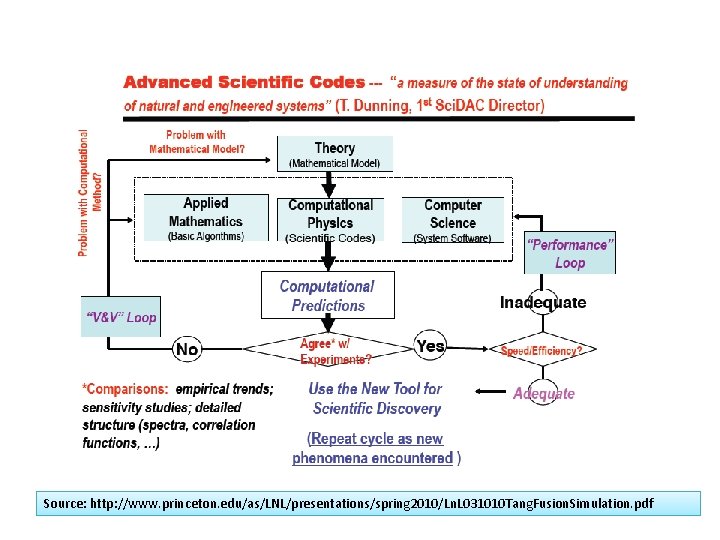 Source: http: //www. princeton. edu/as/LNL/presentations/spring 2010/Ln. L 031010 Tang. Fusion. Simulation. pdf Source: http: //www. princeton. edu/as/LNL/presentations/spring 2010/Ln. L 031010 Tang. Fusion. Simulation. pdf