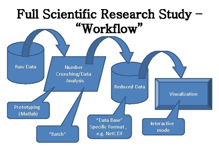 Full Scientific Research Study – “Workflow” Raw Data Number Crunching/Data Analysis Reduced Data Visualization Full Scientific Research Study – “Workflow” Raw Data Number Crunching/Data Analysis Reduced Data Visualization
