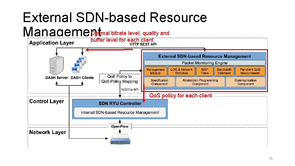 External SDN-based Resource Optimal bitrate level, quality and Management buffer level for each client