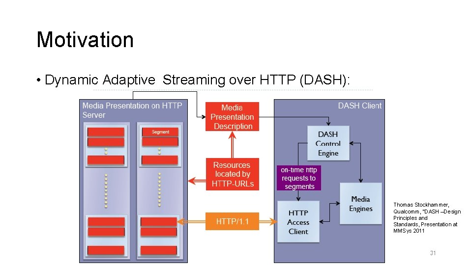 Motivation • Dynamic Adaptive Streaming over HTTP (DASH): Thomas Stockhammer, Qualcomm, “DASH –Design Principles