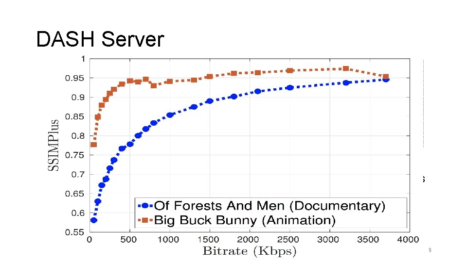 DASH Server • DASH Server: an HTTP server that stores the media chunks. •