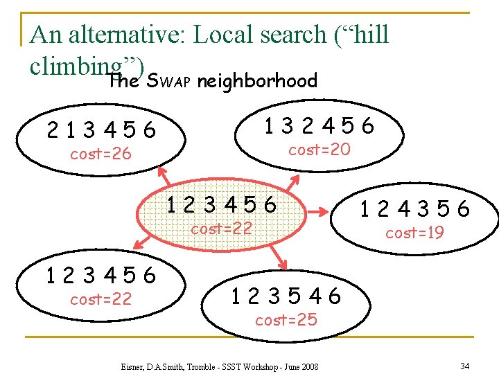 An alternative: Local search (“hill climbing”) The SWAP neighborhood 132456 213456 cost=20 cost=26 123456