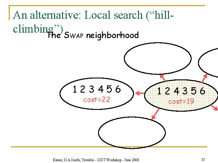 An alternative: Local search (“hillclimbing”) The SWAP neighborhood 123456 cost=22 Eisner, D. A. Smith,