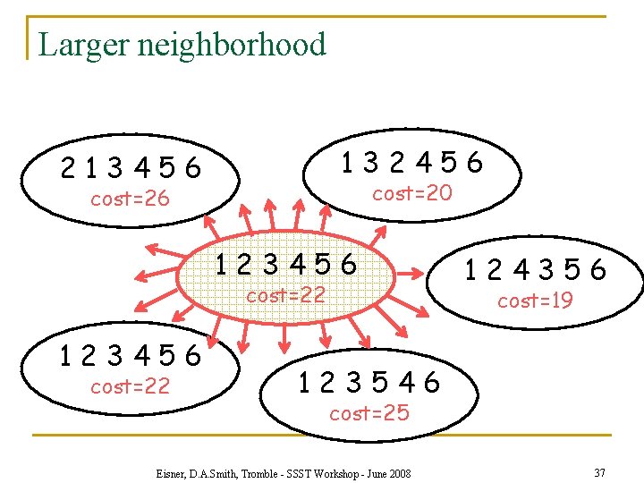 Larger neighborhood 132456 213456 cost=20 cost=26 123456 cost=22 124356 cost=19 123546 cost=25 Eisner, D.