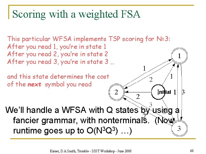 Scoring with a weighted FSA This particular WFSA implements TSP scoring for N=3: After