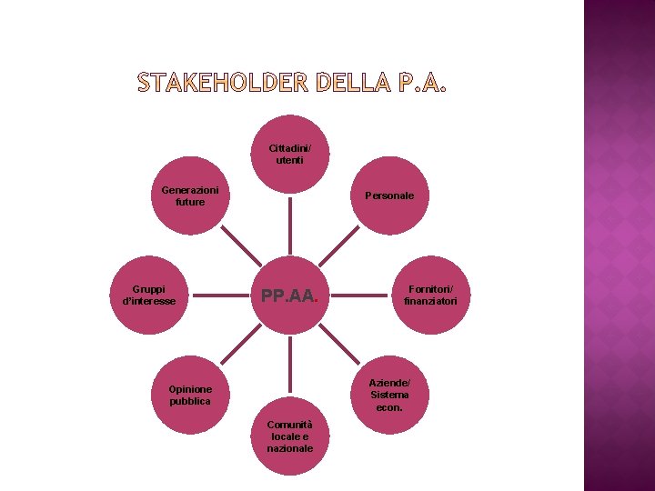 Cittadini/ utenti Generazioni future Gruppi d’interesse Personale PP. AA. Fornitori/ finanziatori Aziende/ Sistema econ.