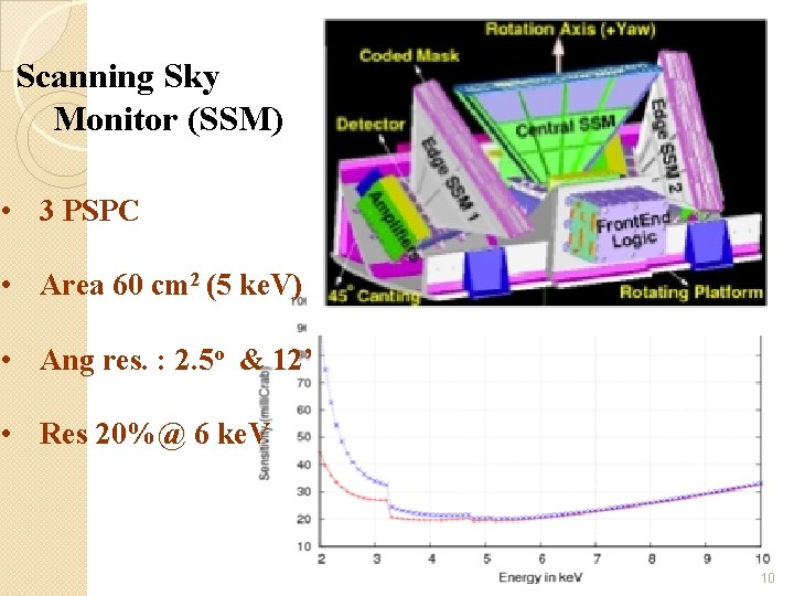 Scanning Sky Monitor (SSM) • 3 PSPC • Area 60 cm 2 (5 ke.