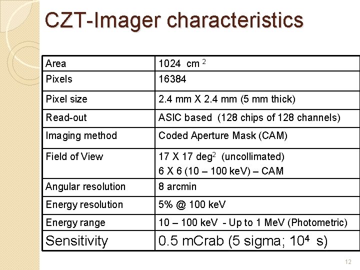 CZT-Imager characteristics Area 1024 cm 2 Pixels 16384 Pixel size 2. 4 mm X