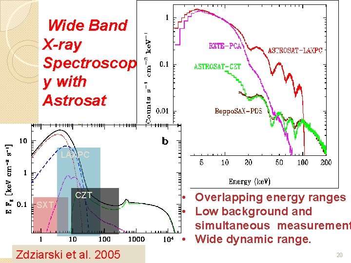 Wide Band X-ray Spectroscop y with Astrosat LAXPC SXT CZT Zdziarski et al. 2005