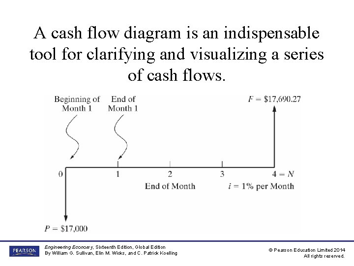 A cash flow diagram is an indispensable tool for clarifying and visualizing a series