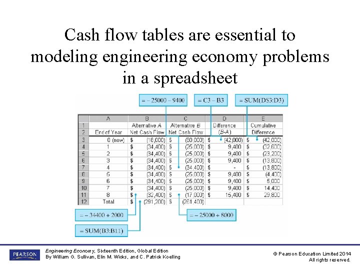 Cash flow tables are essential to modeling engineering economy problems in a spreadsheet Engineering