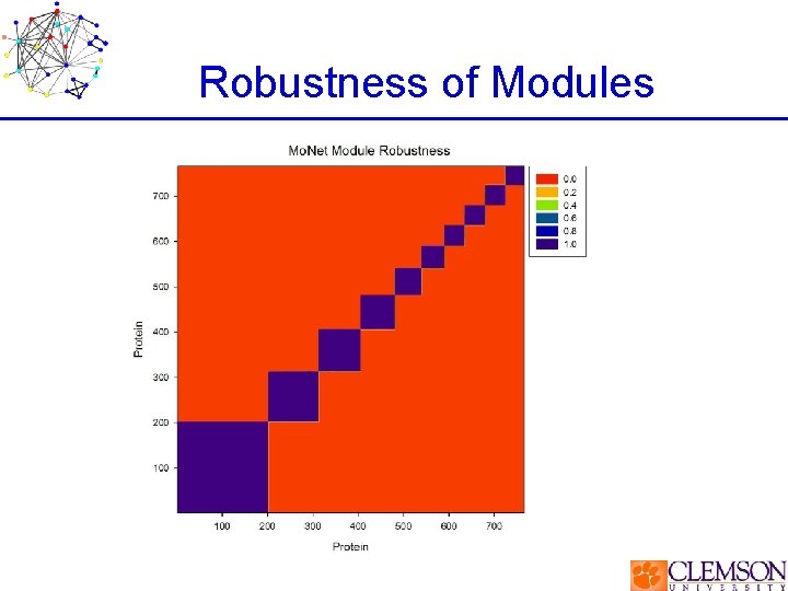 Robustness of Modules 