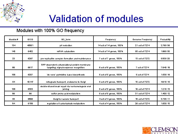 Validation of modules Modules with 100% GO frequency Module # GOID GO_term Frequency Genome