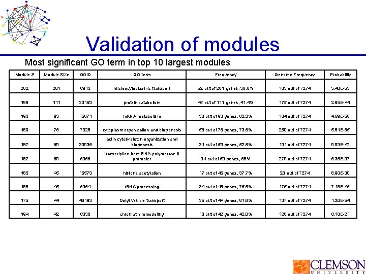 Validation of modules Most significant GO term in top 10 largest modules Module #