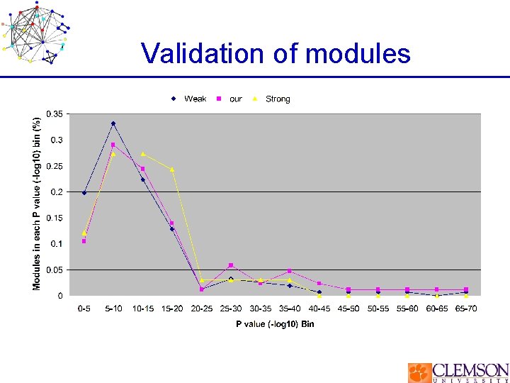 Validation of modules 