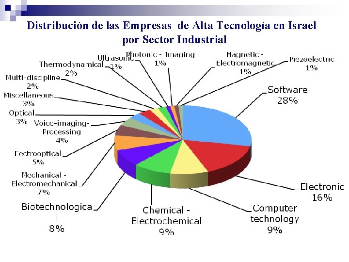 Distribución de las Empresas de Alta Tecnología en Israel por Sector Industrial 